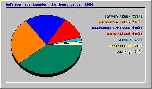 Anfragen aus Laendern im Monat Januar 2004