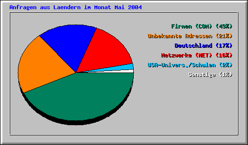 Anfragen aus Laendern im Monat Mai 2004
