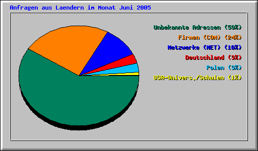 Anfragen aus Laendern im Monat Juni 2005