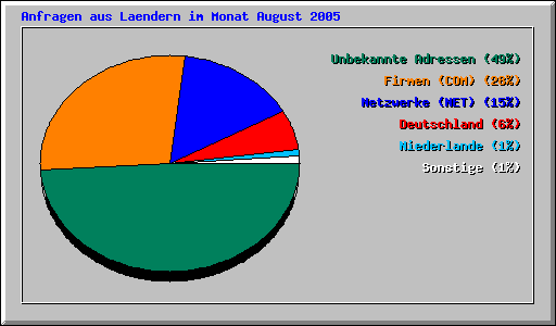 Anfragen aus Laendern im Monat August 2005