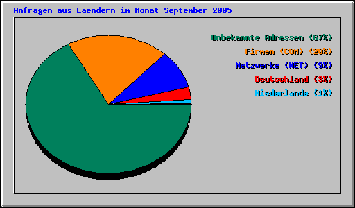 Anfragen aus Laendern im Monat September 2005