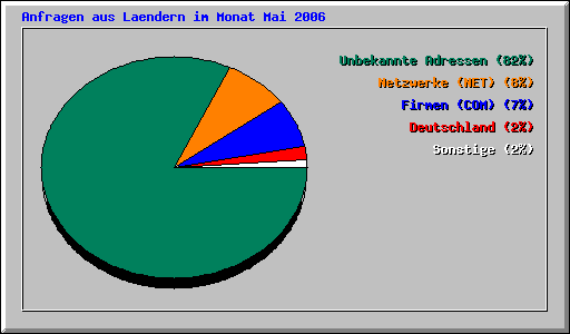 Anfragen aus Laendern im Monat Mai 2006