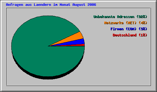Anfragen aus Laendern im Monat August 2006