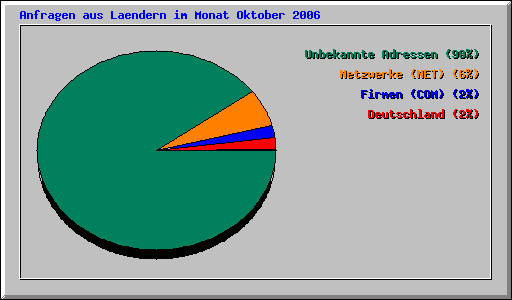 Anfragen aus Laendern im Monat Oktober 2006