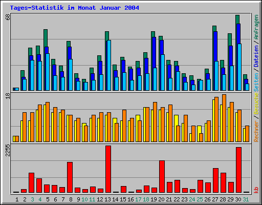 Tages-Statistik im Monat Januar 2004