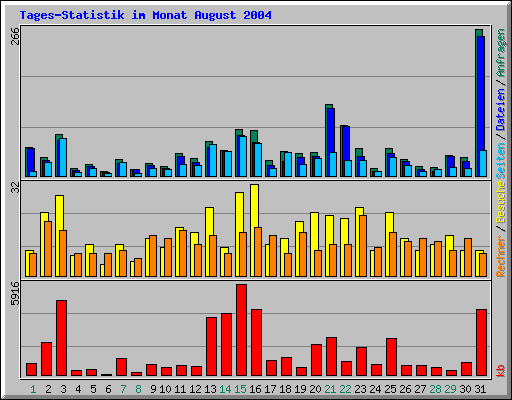 Tages-Statistik im Monat August 2004