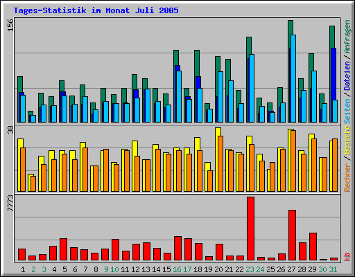 Tages-Statistik im Monat Juli 2005