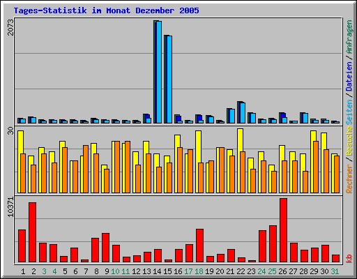 Tages-Statistik im Monat Dezember 2005