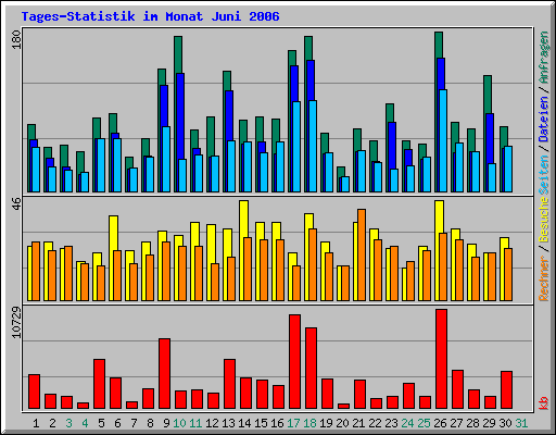 Tages-Statistik im Monat Juni 2006