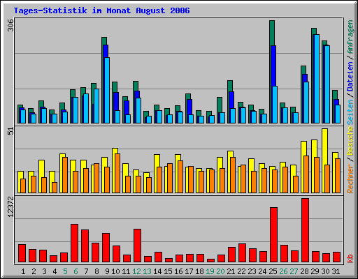 Tages-Statistik im Monat August 2006