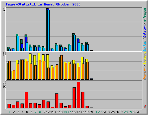 Tages-Statistik im Monat Oktober 2006