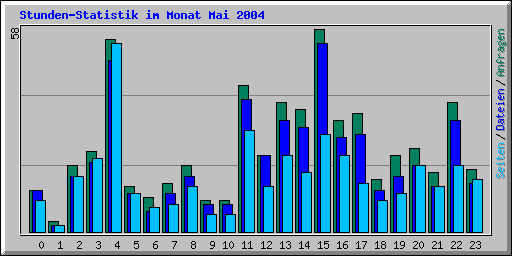 Stunden-Statistik im Monat Mai 2004