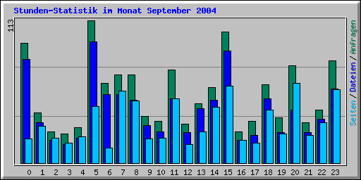 Stunden-Statistik im Monat September 2004