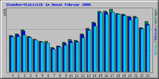 Stunden-Statistik im Monat Februar 2006