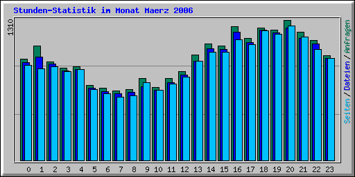 Stunden-Statistik im Monat Maerz 2006